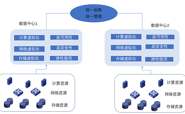 运营商服务器数据中心架构